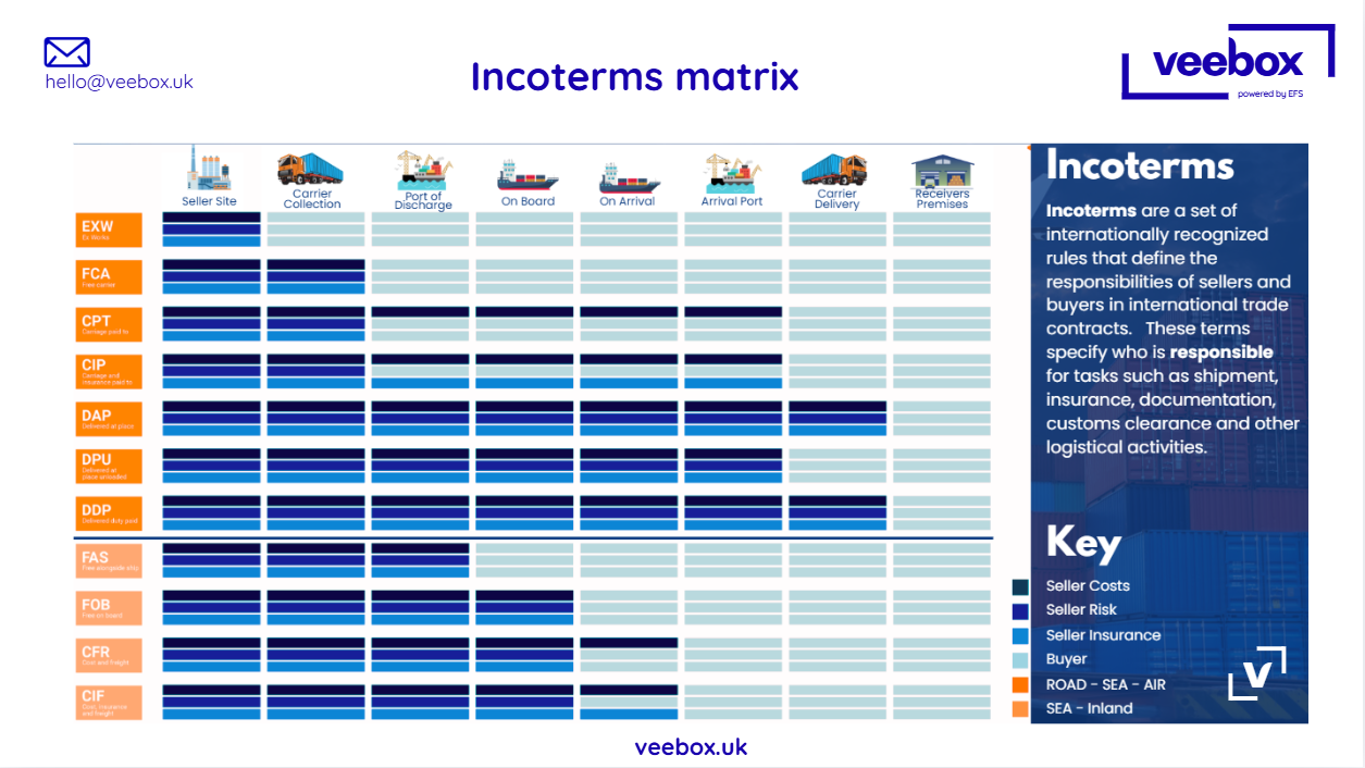 Vee Box Incoterms Matrix